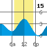 Mallard Island tide chart for Wednesday, December 15, 2021