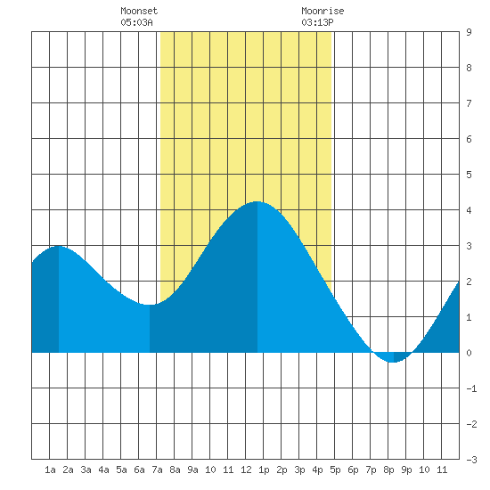Mallard Island tide chart for Thursday, December 16, 2021