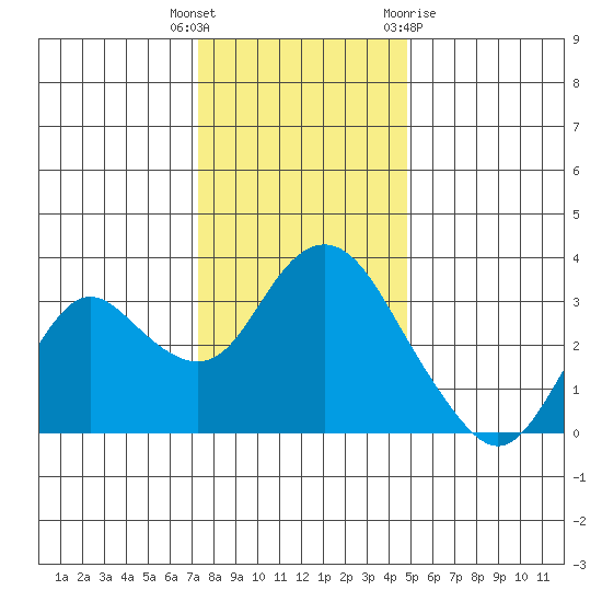 Mallard Island tide chart for Friday, December 17, 2021