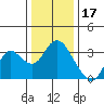 Mallard Island tide chart for Friday, December 17, 2021