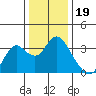 Mallard Island tide chart for Sunday, December 19, 2021