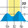 Mallard Island tide chart for Wednesday, December 22, 2021