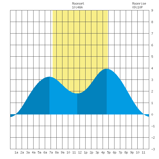 Mallard Island tide chart for Thursday, December 23, 2021