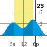 Mallard Island tide chart for Thursday, December 23, 2021