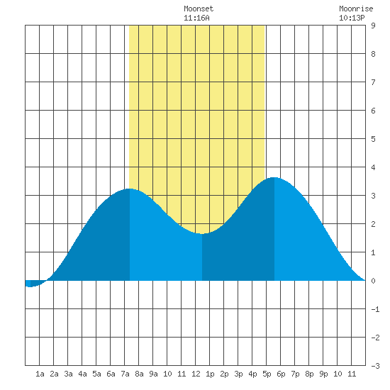 Mallard Island tide chart for Friday, December 24, 2021