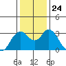 Mallard Island tide chart for Friday, December 24, 2021