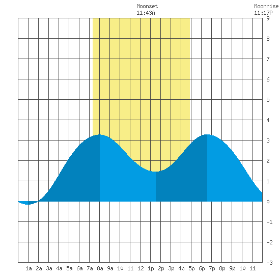 Mallard Island tide chart for Saturday, December 25, 2021