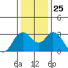 Mallard Island tide chart for Saturday, December 25, 2021