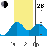 Mallard Island tide chart for Sunday, December 26, 2021