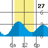 Mallard Island tide chart for Monday, December 27, 2021
