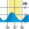Mallard Island tide chart for Tuesday, December 28, 2021