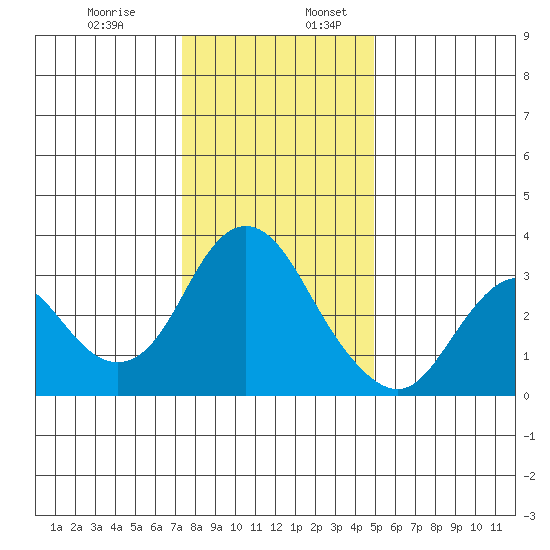 Mallard Island tide chart for Wednesday, December 29, 2021