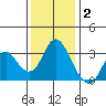 Mallard Island tide chart for Thursday, December 2, 2021