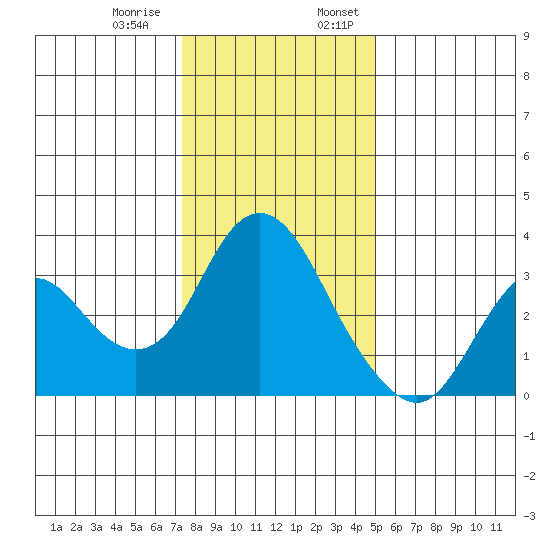 Mallard Island tide chart for Thursday, December 30, 2021