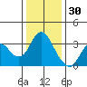 Mallard Island tide chart for Thursday, December 30, 2021