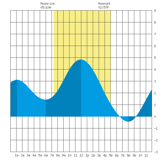 Mallard Island tide chart for Friday, December 31, 2021