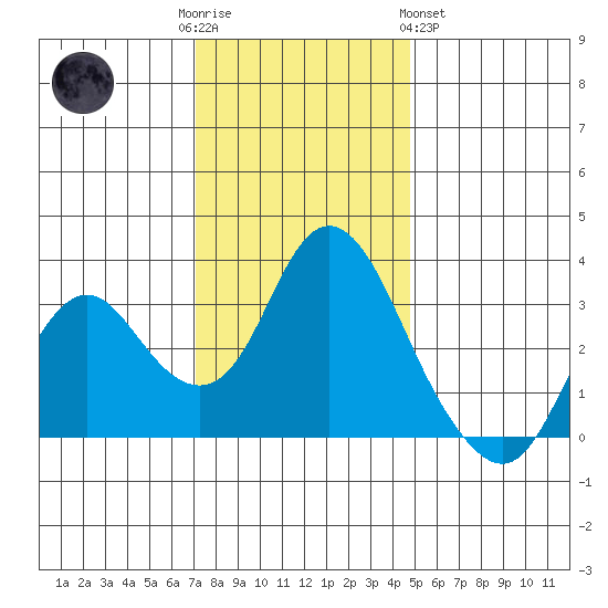 Mallard Island tide chart for Friday, December 3, 2021