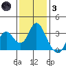 Mallard Island tide chart for Friday, December 3, 2021