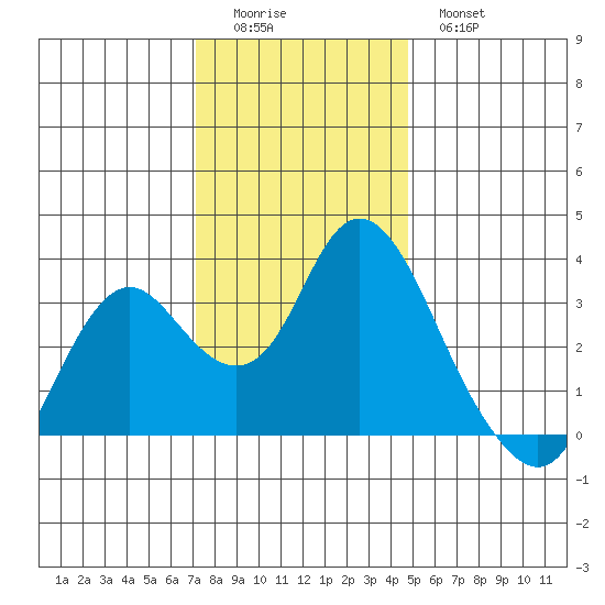 Mallard Island tide chart for Sunday, December 5, 2021