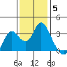 Mallard Island tide chart for Sunday, December 5, 2021