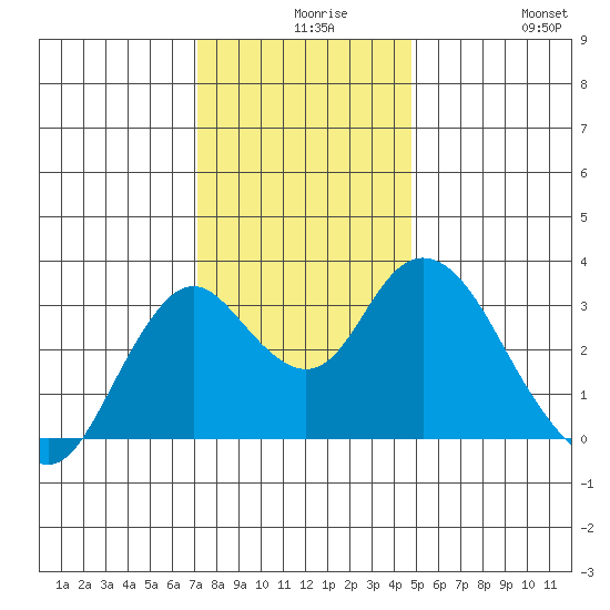Mallard Island tide chart for Wednesday, December 8, 2021