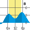 Mallard Island tide chart for Wednesday, December 8, 2021