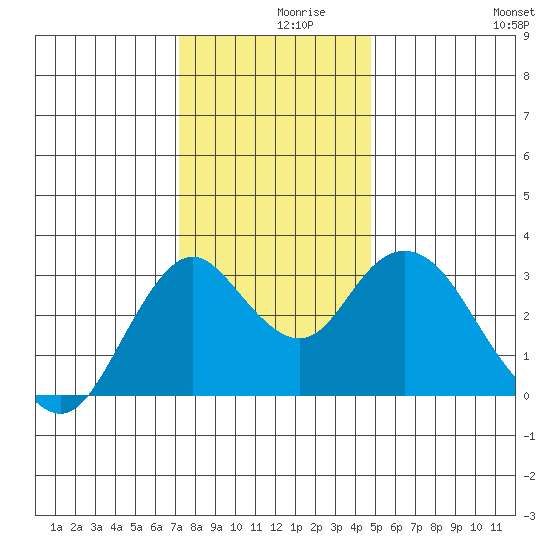Mallard Island tide chart for Thursday, December 9, 2021