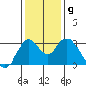 Mallard Island tide chart for Thursday, December 9, 2021