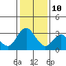 Mallard Island tide chart for Monday, January 10, 2022