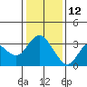Mallard Island tide chart for Wednesday, January 12, 2022