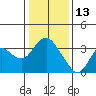 Mallard Island tide chart for Thursday, January 13, 2022