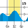 Mallard Island tide chart for Saturday, January 15, 2022