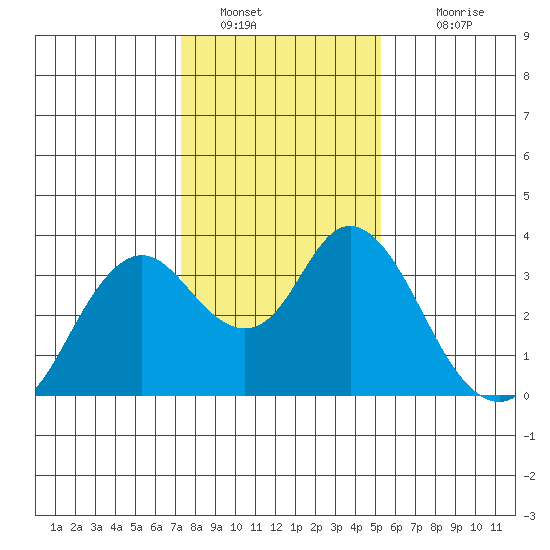 Mallard Island tide chart for Thursday, January 20, 2022