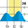 Mallard Island tide chart for Thursday, January 20, 2022