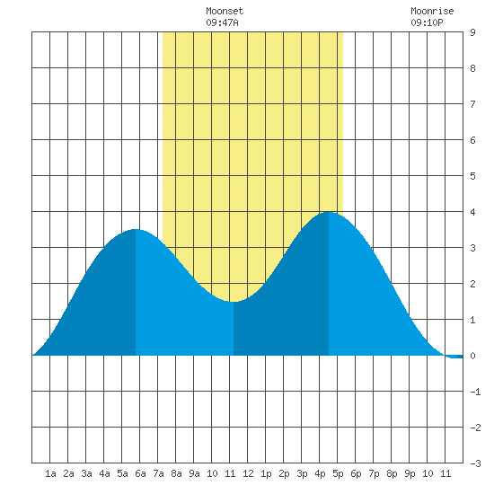 Mallard Island tide chart for Friday, January 21, 2022