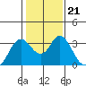 Mallard Island tide chart for Friday, January 21, 2022