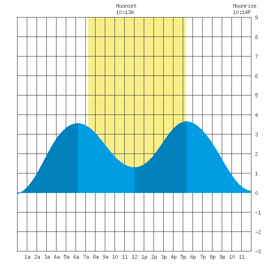Mallard Island tide chart for Saturday, January 22, 2022