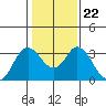 Mallard Island tide chart for Saturday, January 22, 2022