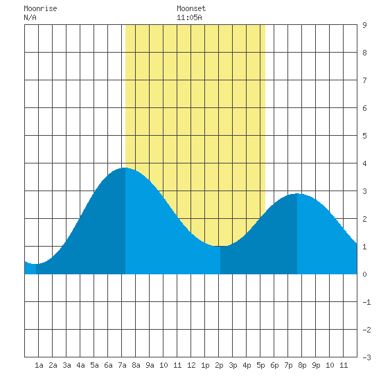 Mallard Island tide chart for Monday, January 24, 2022