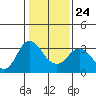 Mallard Island tide chart for Monday, January 24, 2022