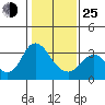 Mallard Island tide chart for Tuesday, January 25, 2022