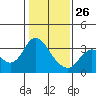 Mallard Island tide chart for Wednesday, January 26, 2022