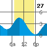 Mallard Island tide chart for Thursday, January 27, 2022