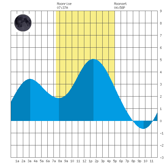 Mallard Island tide chart for Sunday, January 2, 2022