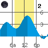 Mallard Island tide chart for Sunday, January 2, 2022