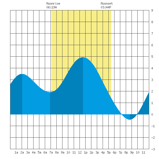 Mallard Island tide chart for Sunday, January 30, 2022