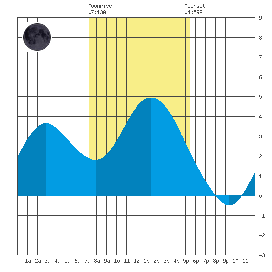 Mallard Island tide chart for Monday, January 31, 2022