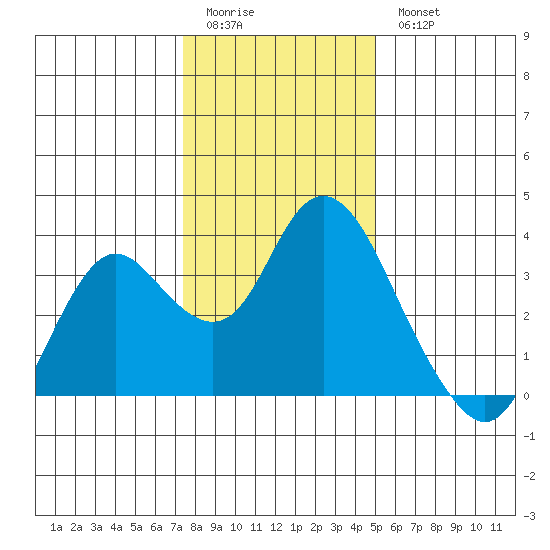 Mallard Island tide chart for Monday, January 3, 2022