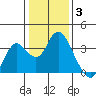 Mallard Island tide chart for Monday, January 3, 2022