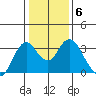 Mallard Island tide chart for Thursday, January 6, 2022